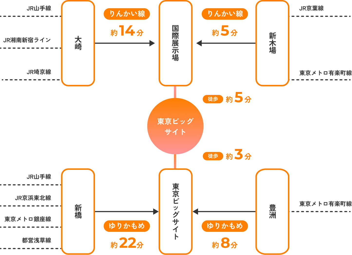 電車でお越しの方